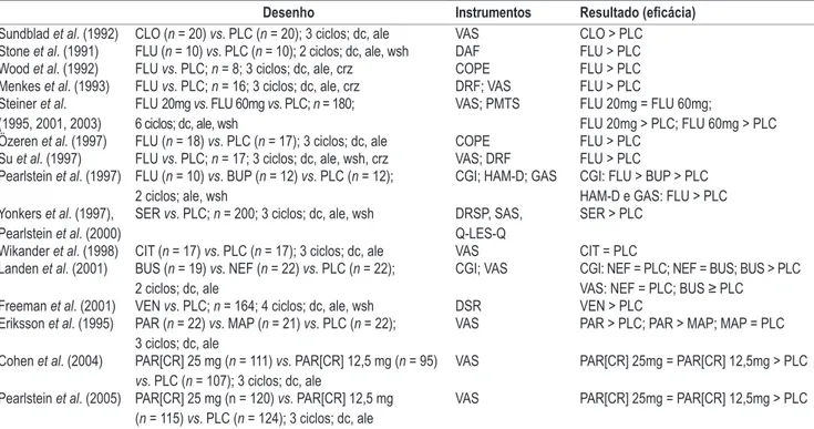 Tabela 1. Uso contínuo de antidepressivos no tratamento da disforia pré-menstrual: ensaios clínicos controlados  com placebo
