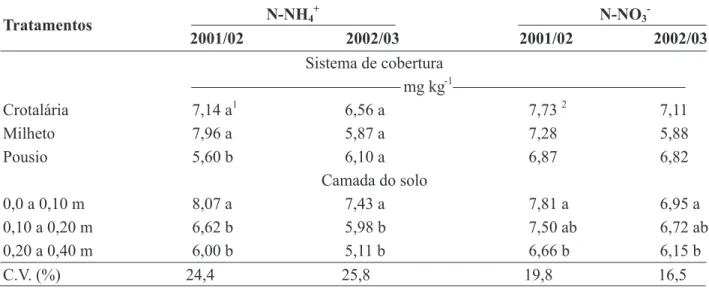 TABELA 2. Teores de N-NH 4 +  e de N-NO 3 -  no solo, na época do florescimento do milho, em função das doses de N, sistemas de cobertura e camadas do solo, em sistema de plantio direto, Selvíria-MS, 2001/02 e 2002/03.