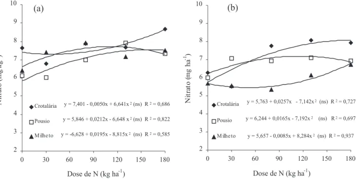 FIGURA 1. Doses de N versus sistema de cobertura do solo para o teor de N-NO 3 -  no solo, na época do florescimento do milho, em sistema de plantio direto, Selvíria, MS, 2001/02 (a) e 2002/03 (b).