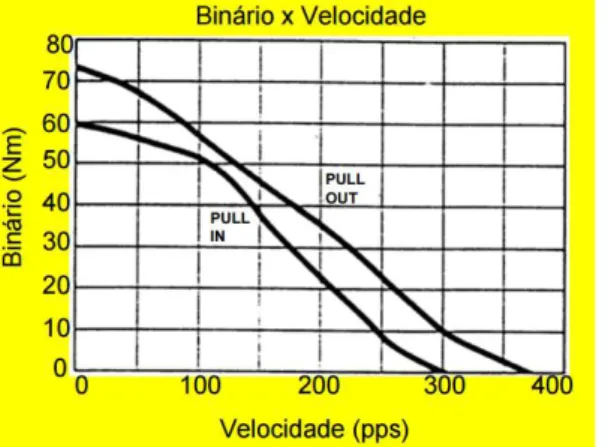 Figura 2.4.1 – Curvas Binário vs Velocidade pull-in e pull-out [4]. 