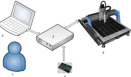 Figura 5.1.2 – Esquema de conexão dos componentes de um sistema  CNC.