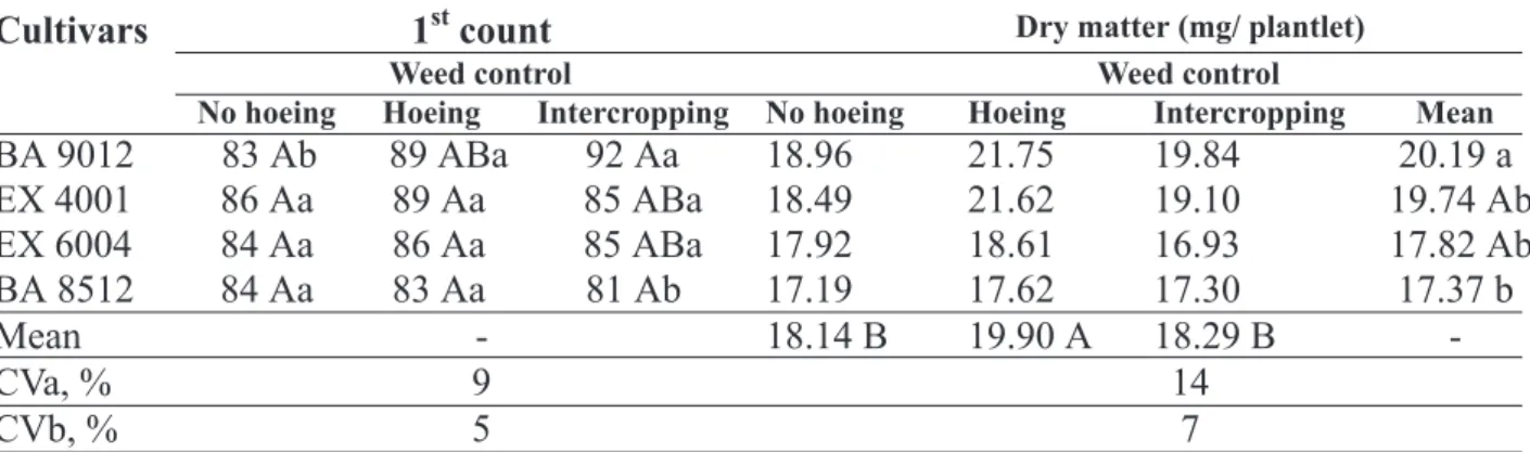 TABLE 2. Means for first count, and dry matter weight data of plantlets from seeds of corn cultivars produced with (hoeings or intercropping with cowpea) or without weed control