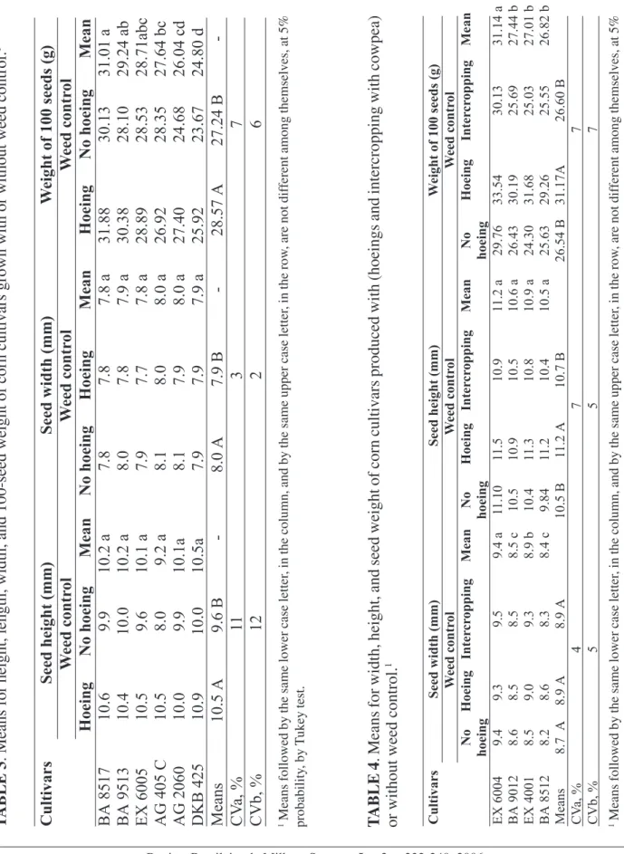 TABLE 3. Means for height, length, width, and 100-seed weight of corn cultivars grown with or without weed control.1 1  Means followed by the same lower case letter, in the column, and by the same upper case letter, in the row, are not different among them