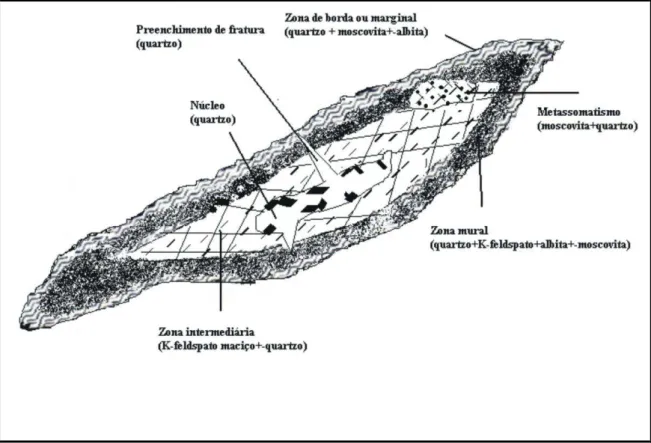 Figura 4. Estrutura interna de pegmatitos zonados, esquematizados em seções horizontais