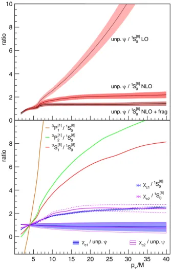 Figure 5-top shows how the χ c2 /χ c1 ratio changes, and the theoretical fit improves, when we use the NRQCD  po-larization conjecture instead of the unpolarized scenario that the experiments assume to report the measurements.