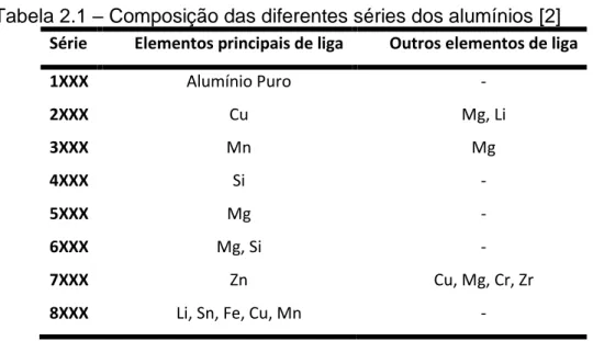 Tabela 2.2 – Tratamentos mecânicos e térmicos possíveis para as ligas de  alumínio [2]