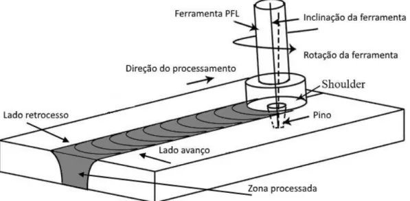 Figura  2.2  -  Esquema  da  realização  da  soldadura  por  fricção  linear  –  adaptado de [18]