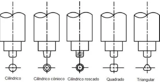 Figura 2.4 – Exemplos de geometrias de pino utilizadas no PFL [22].
