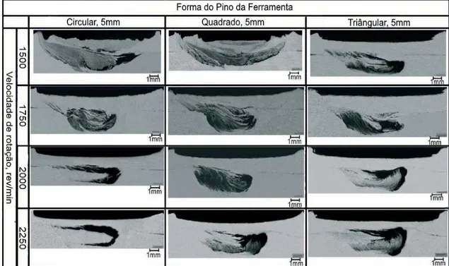 Figura 2.6 – Macrografias da secção do nugget resultante do PFL com  diferentes geometrias e velocidade de rotação - [24].