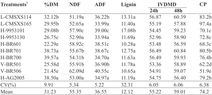 TABLE 1. Contents (%) of dry matter (DM), neutral detergent fiber (NDF), acid detergent fiber (ADF), lignin, in vitro dry-matter digestibility (24 and 48 hs) (IVDMD), and crude protein (CP) of some lines, hybrids and varieties of sorghum silage.