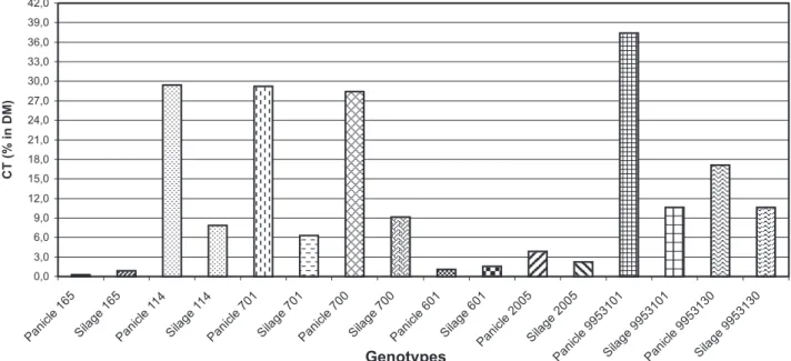 FIGURE 1. Condensed tannin concentrations (% in DM) in silage of sorghum and respective panicles of some lines, hybrids and varieties of sorghum.