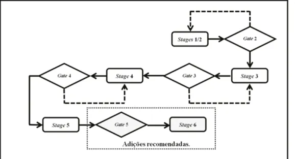 Figura 1 - Sistema Stage-Gate no desenvolvimento de produto   Fonte: Cooper Edget e Kleinschmidt (2002) 
