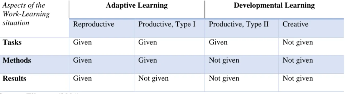 Table 1: Levels of learning as a function of the scope of action in different aspects of work-learning  environment 