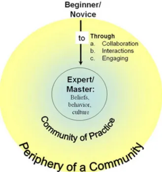 Figure 8: Simplified depiction of legitimate peripheral participation 