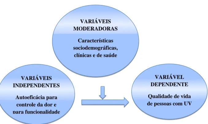 Figura  2.  Modelo  de  associação  entre  as  variáveis  independentes  e  moderadoras  na  determinação da variável dependente