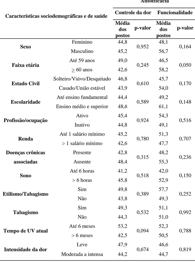 Tabela  3.  Características  sociodemográficas  e  de  saúde  e  autoeficácia  para  dor  e  para  funcionalidade de pessoas com úlcera venosa, Natal/RN, 2014