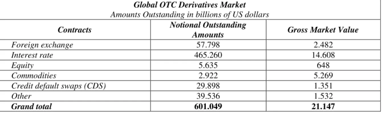 Figura 02: Global OTC derivatives 