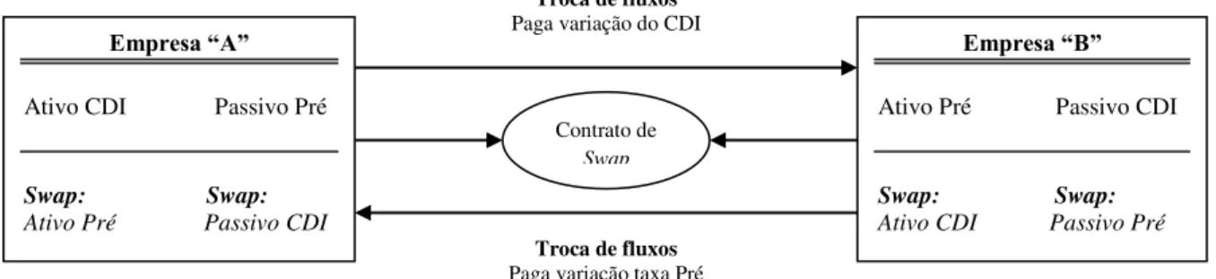 Figura 04: Diagrama do fluxo de swap 