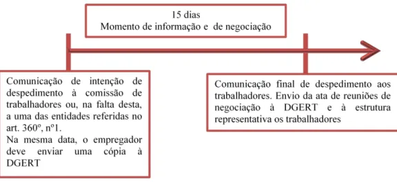Fig. 3: Passos e documentos necessários a observar em caso de despedimento coletivo  Fonte: Autora 