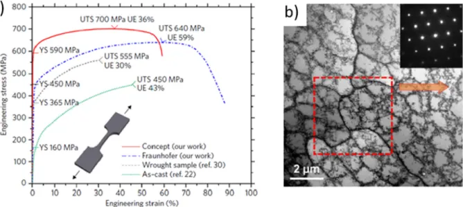 Fig. 12.Effect of undercooling on partition coefﬁcient (a) and solidiﬁcation velocity (b) for a Ni-Cu-Co alloy: undercooling values of approximately 100 K are reported during solidiﬁcation in powder bed fusion, which places it in the range where signiﬁcant