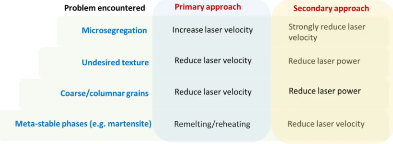 Fig. 14. Summary of how process parameters in laser powder bed fusion can be used to combat various microstructure and materials-related issues.