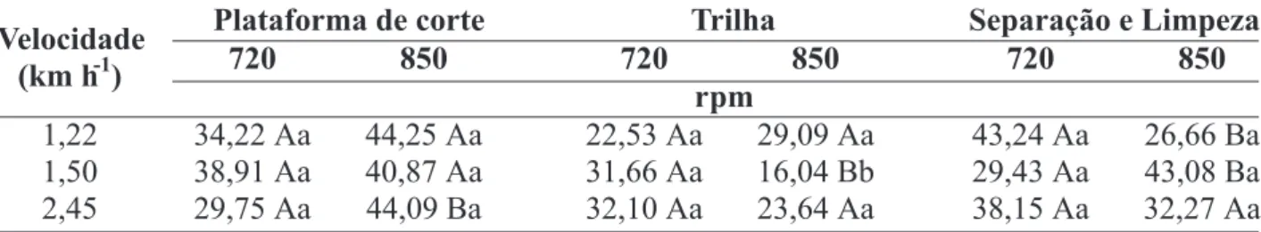 TABELA 2. Índice de perdas nos sistemas da colhedora (%) em função da velocidade de trabalho e da rotação no cilindro trilhador 1 .