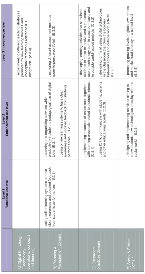 Figure 4: Teachers competences for 'out of school matters' scenario implementation Level 1 Functional-use level Level 2Enhancement-use level Level 3 Innovative-use level  A) Digital Knowledge (Technology operations, concepts and theories) 