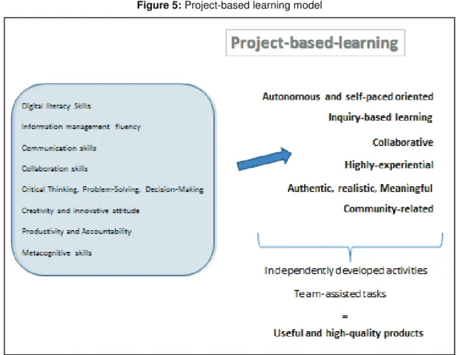 Figure 5: Project-based learning model 