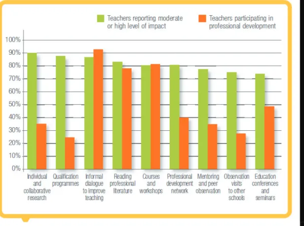 Figure 11: Teacher professional development initiatives impact 