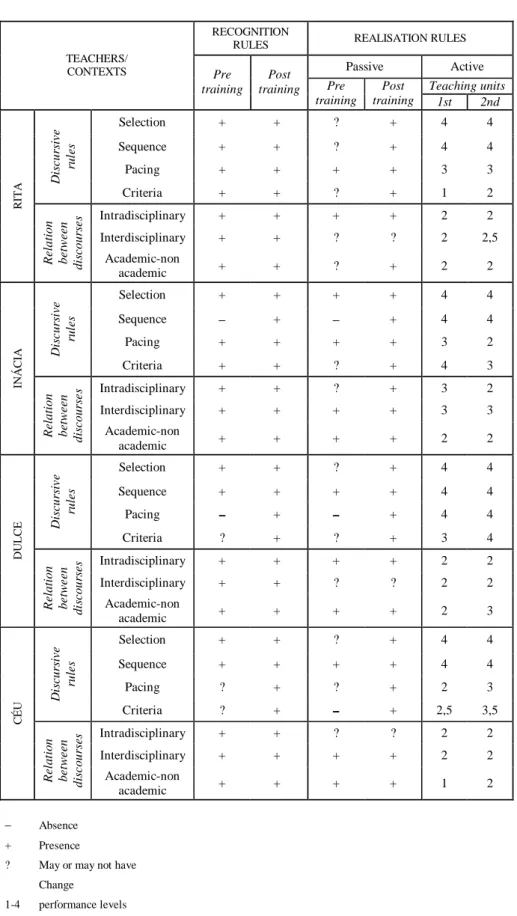 Figure 4 – Evolution of teachers’ specific coding orientation – Instructional context  
