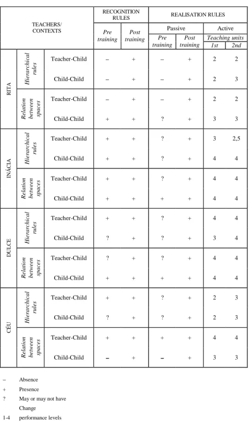 Figure  5  shows  the  specific  coding  orientation  of  each  teacher  and  its  evolution  for  the  specific aspects of the pedagogic practice studied, in the regulative context of the classroom
