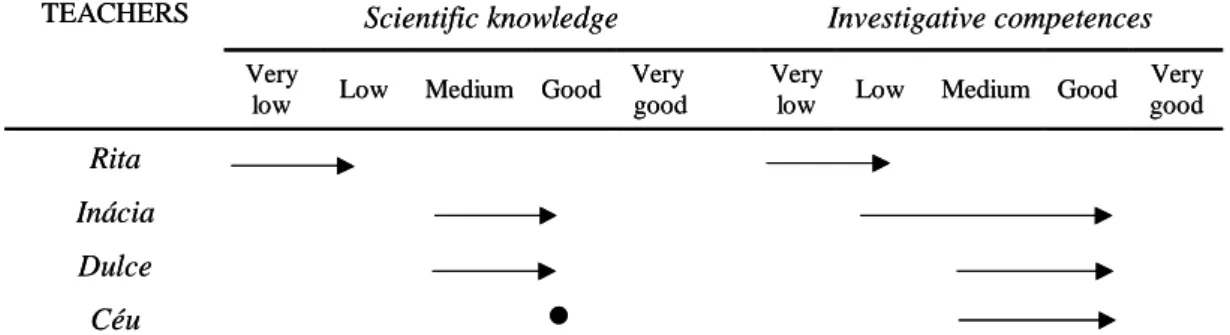 Figure 6 – Evolution of teachers’ scientific knowledge and competences 