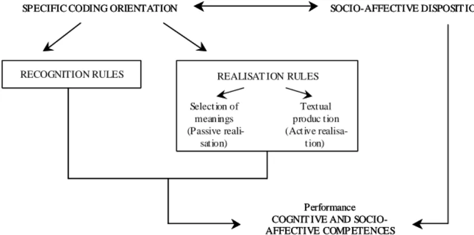 Figure  1  –  Specific  coding  orientation,  socio-affective  dispositions  and  performance  in  specific  learning  contexts  (Morais &amp; Neves, 2001)