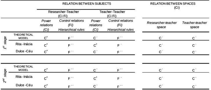Figure 2 - Teacher training context - Instructional dimension (1st and 2nd stages) 