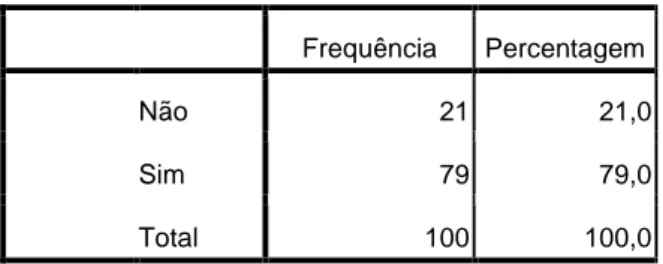 Gráfico nº 5 – Respostas à questão nº 5 