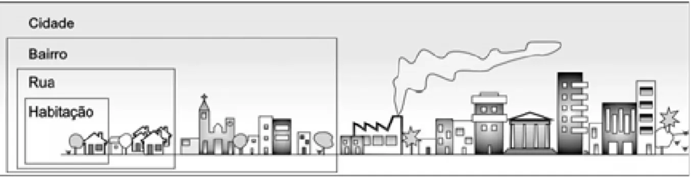 Figura 1 - Diferentes escalas urbanas de uma cidade. Fonte: Santos (1988).