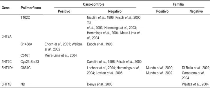 Tabela 2. Estudos que avaliaram os genes dos receptores 5HT