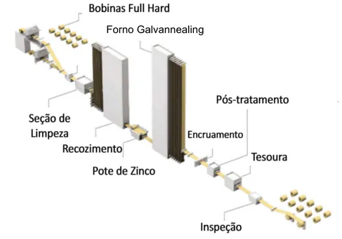 Figura 2. Linha de galvanização por imersão a quente da Usiminas. Fonte: Catálogo Usiminas (2014)