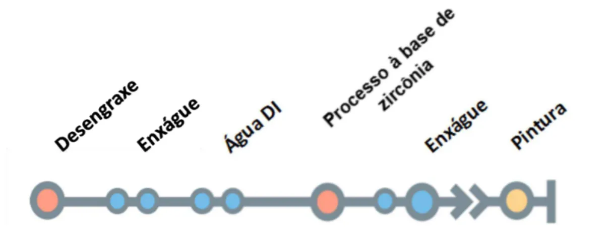 Figura 6. Processo à base de zircônia. Fonte: Catálogo Henkel Corporation (2014)
