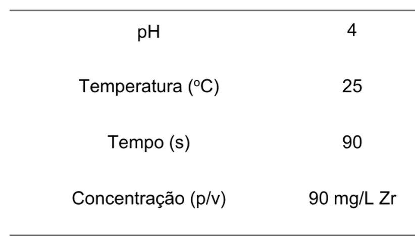 Tabela 2. Parâmetros de controle do processo de pré-tratamento de superfícies metálicas com revestimentos nanocerâmicas à base de zircônia.