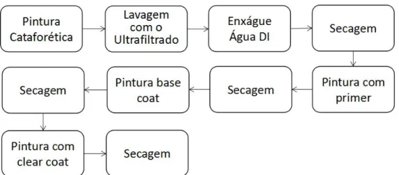 Figura 8: Processo de pintura para as amostras de aço galvanizado tratado com fosfato e zircônia.