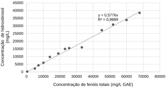 Figura 3.2 - Correlação entre as concentrações de fenóis totais e de hidroxitirosol para os RO