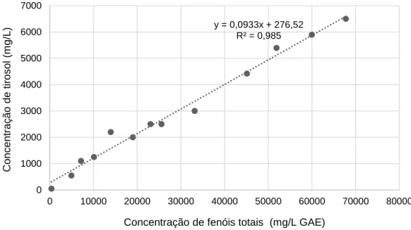 Figura 3.3 - Correlação entre as concentrações de fenóis totais e de tirosol para os RO