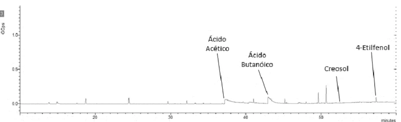 Tabela 3.10 – Percentagens de eliminação dos compostos voláteis no produto desodorizado