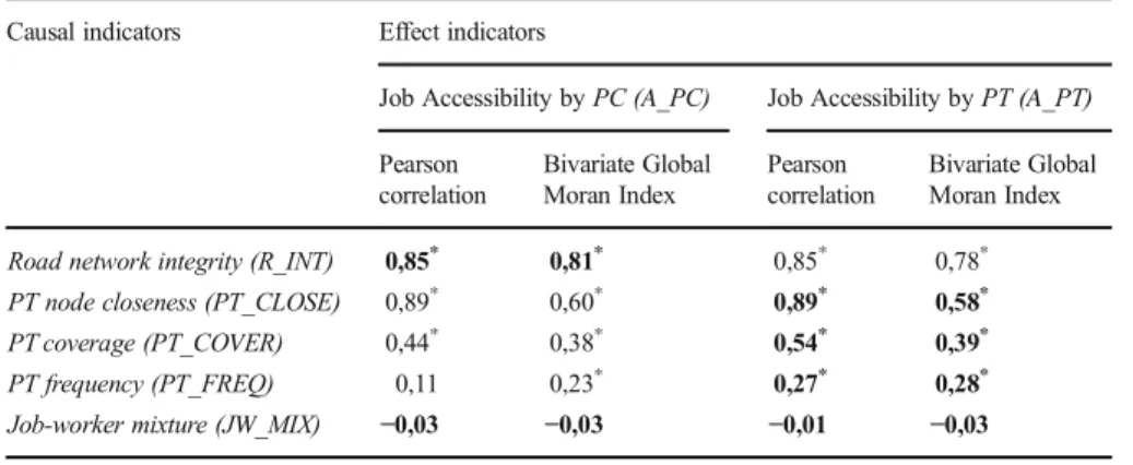 Table 1 Accessibility correlations