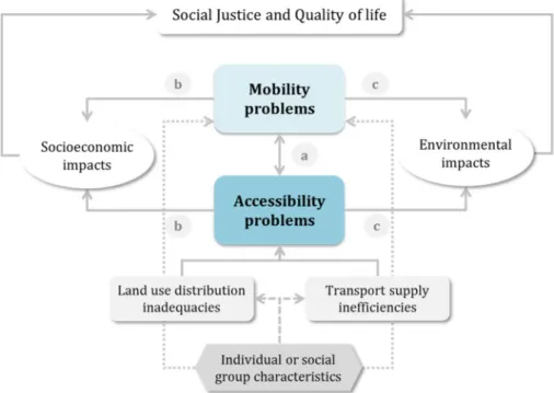 Fig. 1 Causal relationships of accessibility and mobility