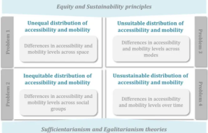 Fig. 2 Categories of accessibility and mobility problems