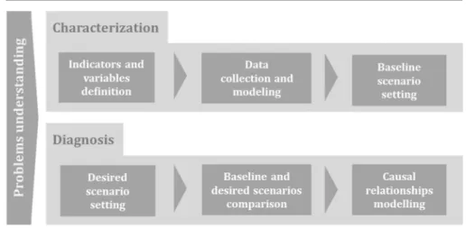 Fig. 3 Strategic assessment methodology