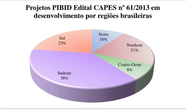 Tabela 1  – Quantidade de IES por regiões brasileiras 