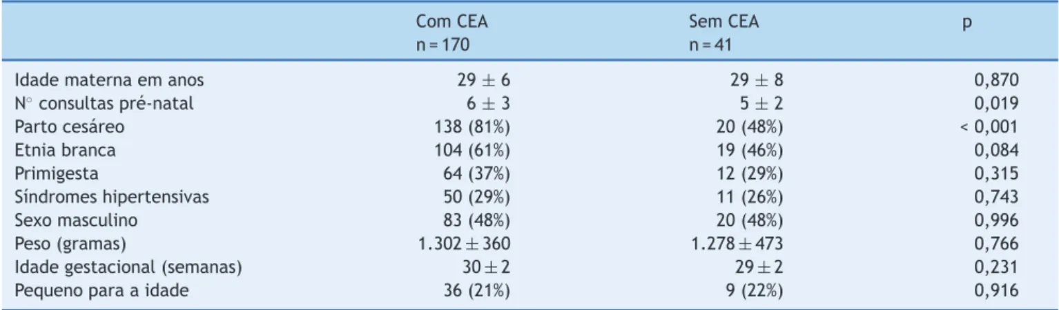 Tabela 1 Características demográficas maternas e dos recém-nascidos expostos ou não ao corticoide antenatal, expressas em número (%) ou em média ± desvio padrão